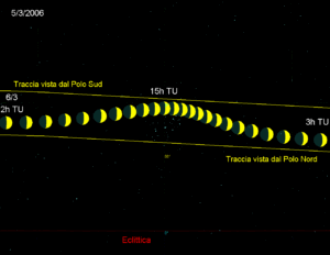 Effetto della parallasse e della rotazione terrestre