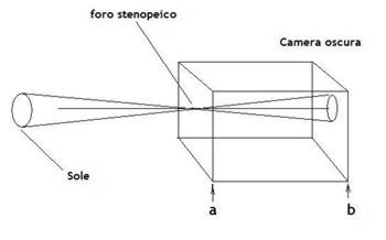 camera oscura