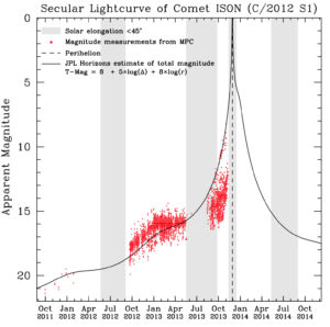 curva-luce-ISON
