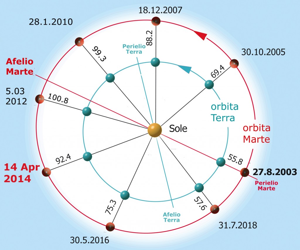 opposizioni marte orbita2