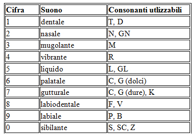 conversione fonetica