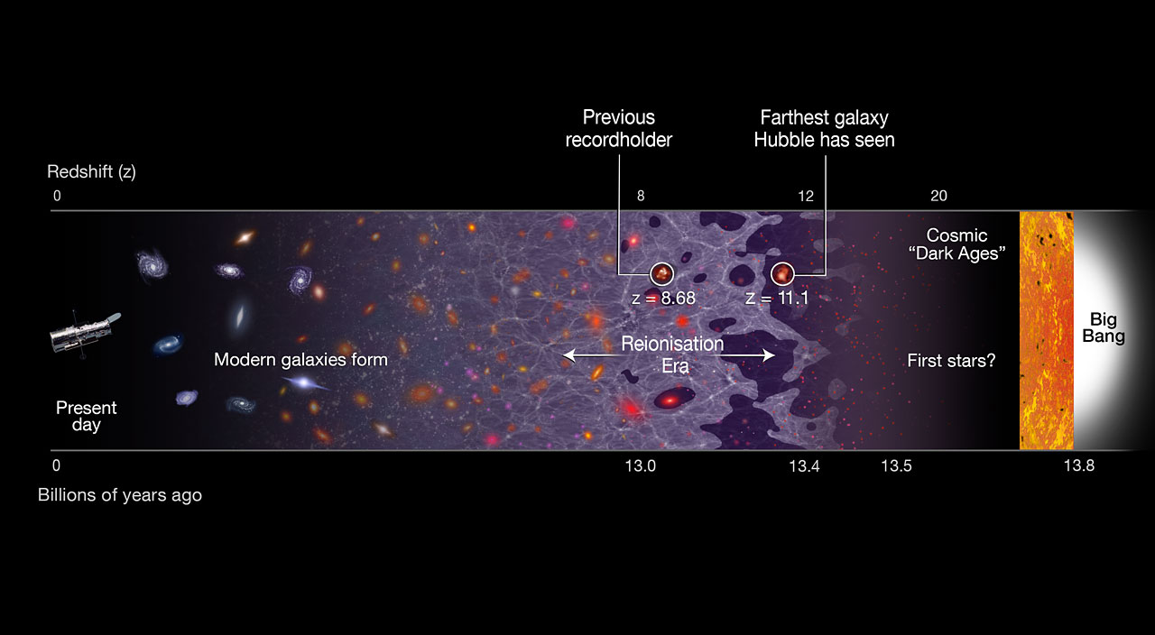 Hubble spectroscopically confirms remotest galaxy today