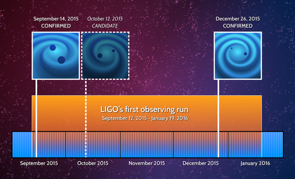 LIGOTimeline