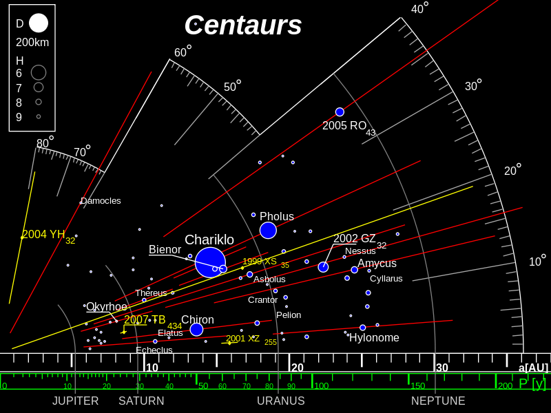 800px-TheKuiperBelt_42AU_Centaurs.svg