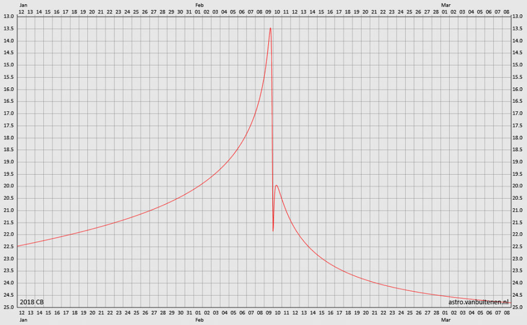 2018_CB_lightcurve