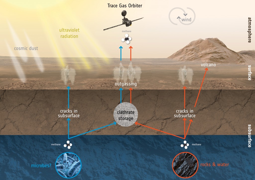 How_to_create_and_destroy_methane_on_Mars