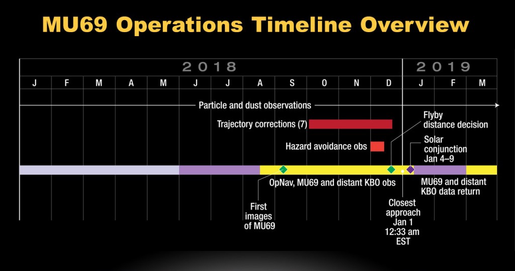 MU69_2018Timeline