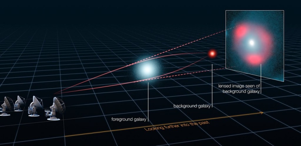 Gravitational lensing of distant star-forming galaxies (schemati