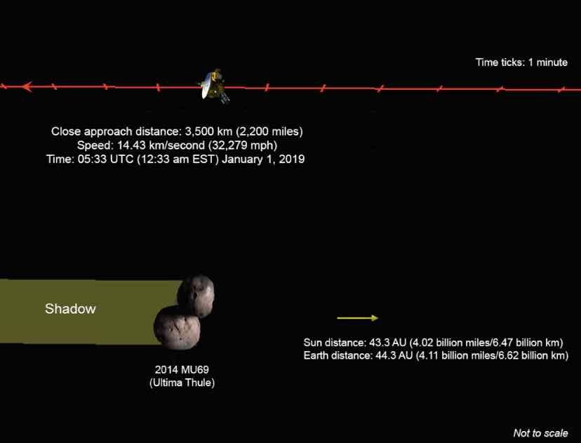 New Horizons, schema fly by con Ultima Thule