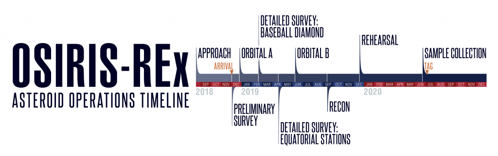 Asteroid-Operations-Timeline