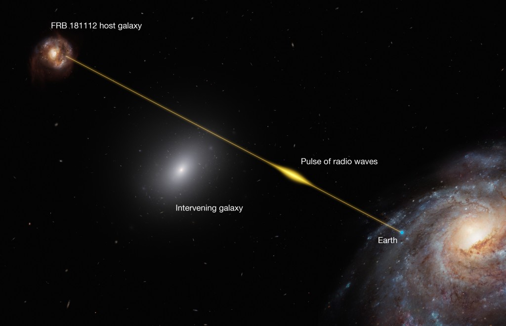 Infographic showing the path of FRB 18112 passing through the ha