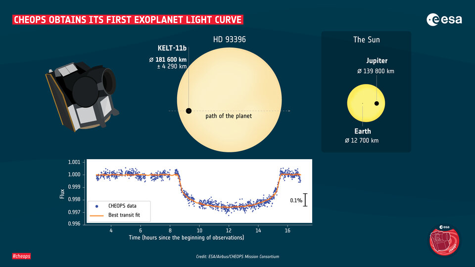 Cheops_obtains_its_first_exoplanet_light_curve_article