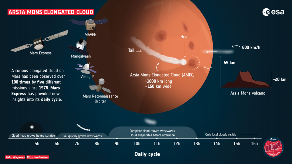 Profile_of_the_Arsia_Mons_Elongated_Cloud_pillars