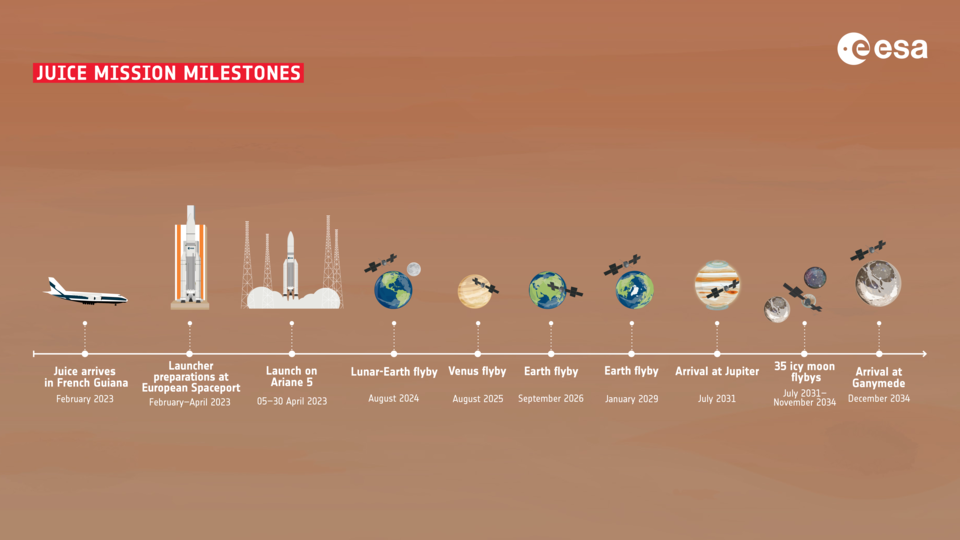 Juice_mission_milestones_article