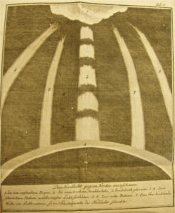 Fig. 6. Aurora a ventaglio descritta e disegnata da Johann Esaias Silberschlag a Berlino nel 1770