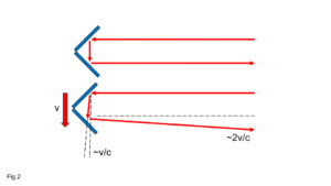 Fig. 2: Il fenomeno della aberrazione della luce, scoperto da Bradley nel 1728, colpisce doppiamente un retroriflettore che si muova, in orbita o sulla superficie lunare, ad una velocità importante. A causa di questo problema i retroriflettori montati su satelliti o su altri corpi celesti, sono costruiti con angoli leggermente differenti dai 90 gradi.