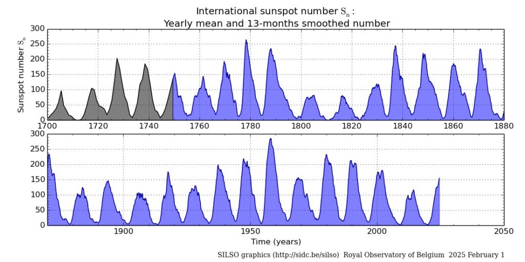 Fig.2b - Grafico dell’andamento nel tempo del Sunspot Number: i cicli evidenziati in azzurro sono quelli dei cicli “ufficiali” a partire dal 1755.