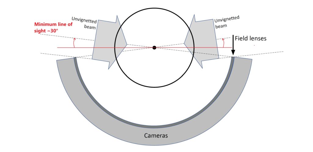 Schematizzazione concettuale (in sezione) del telescopio MezzoCielo. Si riconoscono la sfera centrale che focalizza la luce sulla superficie concentrica su cui sono collocate le camere, ciascuna con la propria lente di campo. Si può notare, inoltre, che le porzioni del cielo più prossime all’orizzonte (fino a circa 30° di elevazione) sono escluse dal potenziale campo di vista poiché soggette ai più alti valori di perturbazione atmosferica. Fonte: “Current status of MezzoCielo: a design aiming to a large aperture, extremely wide field of view telescope, Roberto Ragazzoni et al., SPIE, 2022” (adattata).