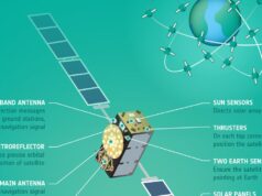 Addio a GSAT0104: il primo satellite Galileo a concludere la sua missione